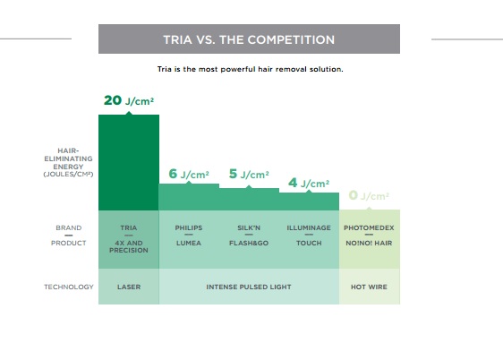 Tria laser hair removal device comparison chart